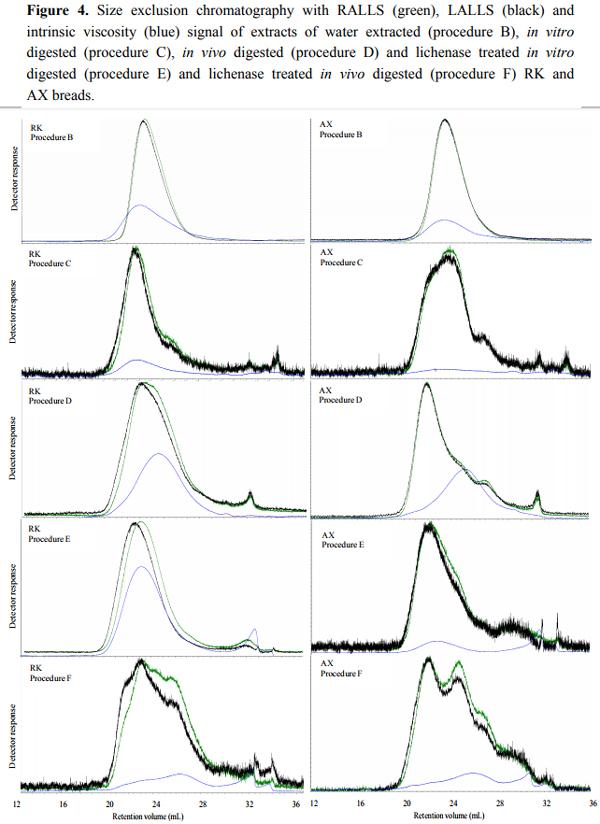 Changes in Molecular Characteristics of Cereal Carbohydrates after Processing and Digestion - Image 6