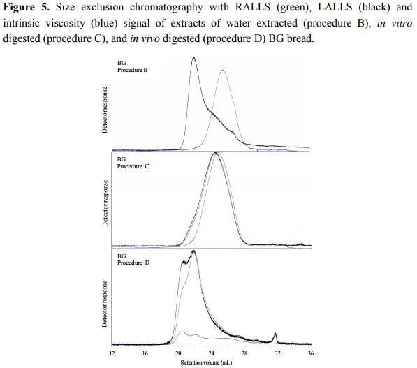 Changes in Molecular Characteristics of Cereal Carbohydrates after Processing and Digestion - Image 7
