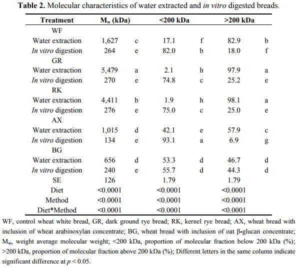 Changes in Molecular Characteristics of Cereal Carbohydrates after Processing and Digestion - Image 4