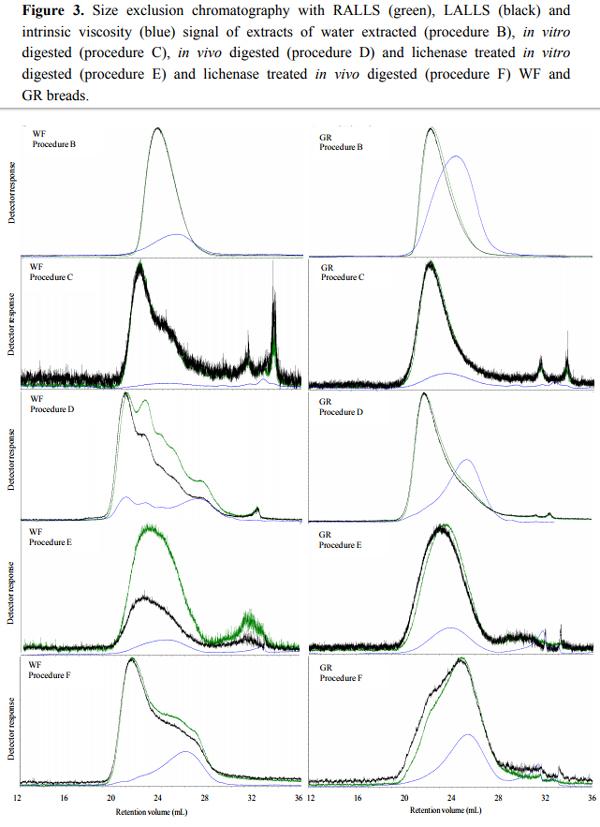 Changes in Molecular Characteristics of Cereal Carbohydrates after Processing and Digestion - Image 5