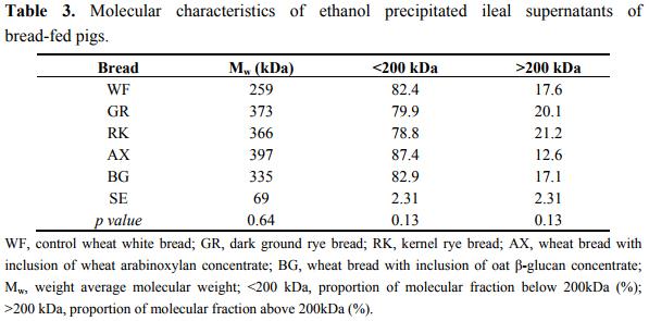 Changes in Molecular Characteristics of Cereal Carbohydrates after Processing and Digestion - Image 8