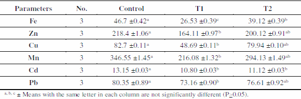 Role of Natural Zeolite in Improving Water Quality, Performance and Health Status of Nile Tilapia (Oreochromis Niloticus L.) in Earthen Ponds - Image 6
