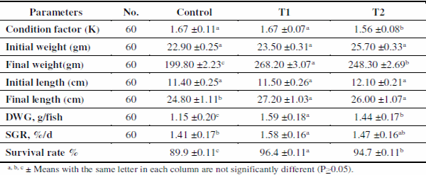 Role of Natural Zeolite in Improving Water Quality, Performance and Health Status of Nile Tilapia (Oreochromis Niloticus L.) in Earthen Ponds - Image 8