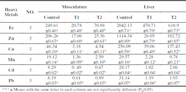 Role of Natural Zeolite in Improving Water Quality, Performance and Health Status of Nile Tilapia (Oreochromis Niloticus L.) in Earthen Ponds - Image 7