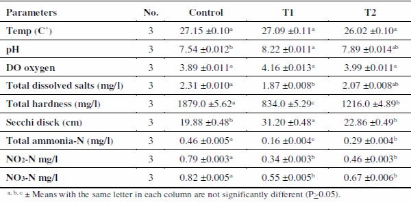 Role of Natural Zeolite in Improving Water Quality, Performance and Health Status of Nile Tilapia (Oreochromis Niloticus L.) in Earthen Ponds - Image 3