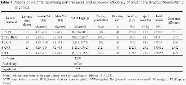 Stimulation Spawning of Common Carp, Grass Carp and Silver Carp by Carp Pituitary Extract, Human Chorionic Gonadotrophin, Receptal and Ovaprim Hormones for Commercial Purposes - Image 4
