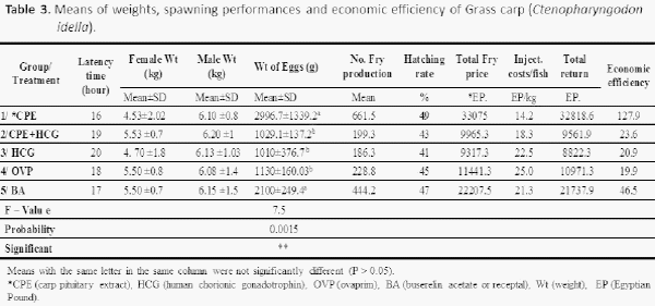 Stimulation Spawning of Common Carp, Grass Carp and Silver Carp by Carp Pituitary Extract, Human Chorionic Gonadotrophin, Receptal and Ovaprim Hormones for Commercial Purposes - Image 3