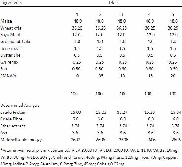 Effects of feeding different levels Azolla pinnata, Polyalthia longifolia, Tithonia diversifolia, Moringa olifera, Azadirachta indica leaf meal infusion as an Organic Supplement on the Performance and Nutrient Retention of Growing Grass cutters - Image 6