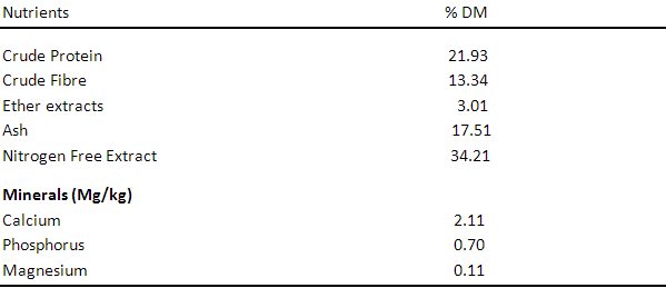Effects of feeding different levels Azolla pinnata, Polyalthia longifolia, Tithonia diversifolia, Moringa olifera, Azadirachta indica leaf meal infusion as an Organic Supplement on the Performance and Nutrient Retention of Growing Grass cutters - Image 4