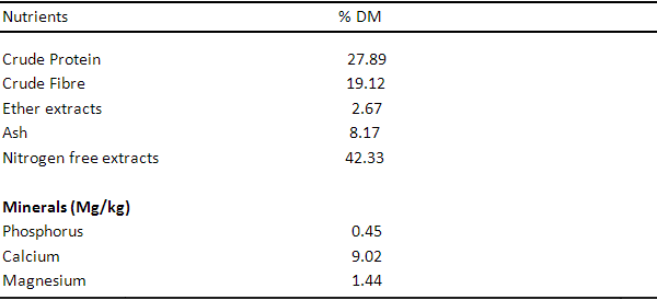 Effects of feeding different levels Azolla pinnata, Polyalthia longifolia, Tithonia diversifolia, Moringa olifera, Azadirachta indica leaf meal infusion as an Organic Supplement on the Performance and Nutrient Retention of Growing Grass cutters - Image 2