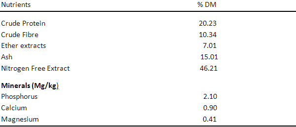 Effects of feeding different levels Azolla pinnata, Polyalthia longifolia, Tithonia diversifolia, Moringa olifera, Azadirachta indica leaf meal infusion as an Organic Supplement on the Performance and Nutrient Retention of Growing Grass cutters - Image 1