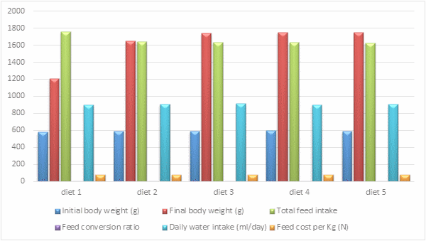 Effects of feeding different levels Azolla pinnata, Polyalthia longifolia, Tithonia diversifolia, Moringa olifera, Azadirachta indica leaf meal infusion as an Organic Supplement on the Performance and Nutrient Retention of Growing Grass cutters - Image 9