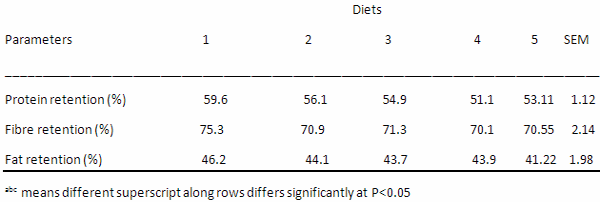 Effects of feeding different levels Azolla pinnata, Polyalthia longifolia, Tithonia diversifolia, Moringa olifera, Azadirachta indica leaf meal infusion as an Organic Supplement on the Performance and Nutrient Retention of Growing Grass cutters - Image 8