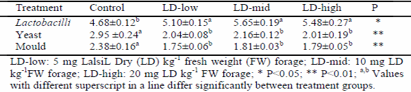 The Effects of Lactic Acid Bacterial Inoculants on The Fermentation, Aerobic Stability and Nutritive Value of Sunflower Silages - Image 2