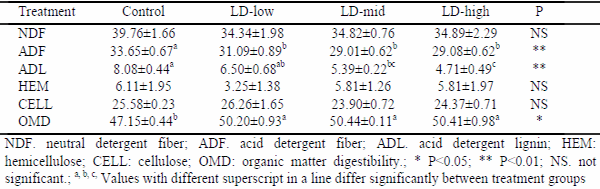 The Effects of Lactic Acid Bacterial Inoculants on The Fermentation, Aerobic Stability and Nutritive Value of Sunflower Silages - Image 4