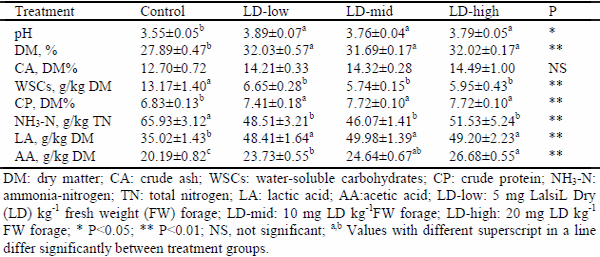 The Effects of Lactic Acid Bacterial Inoculants on The Fermentation, Aerobic Stability and Nutritive Value of Sunflower Silages - Image 1