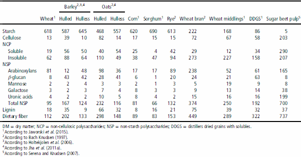 Review: Dietary fiber utilization and its effects on physiological functions and gut health of swine - Image 1