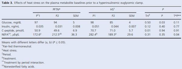 Heat stress increases insulin sensitivity in pigs - Image 3