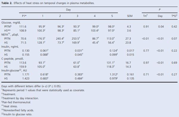 Heat stress increases insulin sensitivity in pigs - Image 2