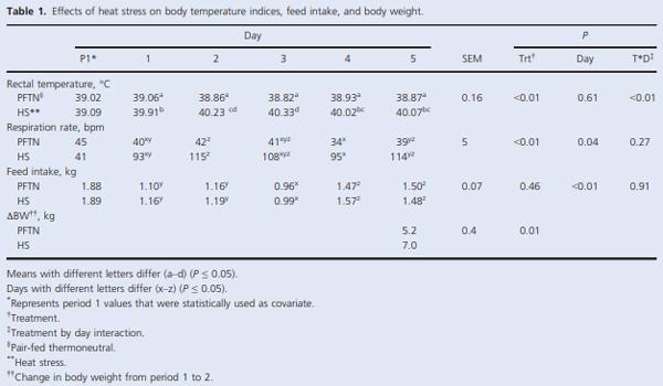 Heat stress increases insulin sensitivity in pigs - Image 1