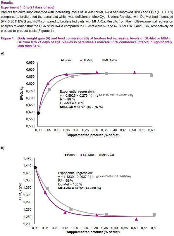 Relative bioavailability of DL-methionine hydroxy analogue-calcium salt compared to DL-methionine in starter and finisher broilers - Image 3