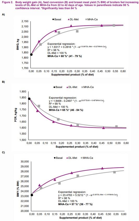 Relative bioavailability of DL-methionine hydroxy analogue-calcium salt compared to DL-methionine in starter and finisher broilers - Image 5