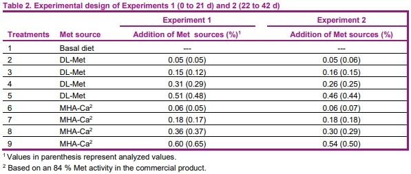 Relative bioavailability of DL-methionine hydroxy analogue-calcium salt compared to DL-methionine in starter and finisher broilers - Image 2