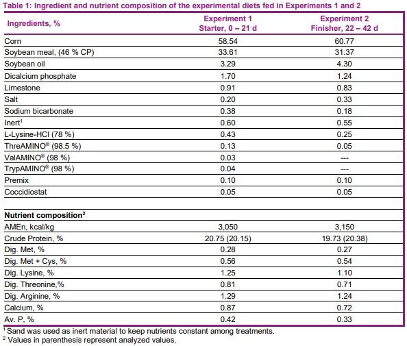 Relative bioavailability of DL-methionine hydroxy analogue-calcium salt compared to DL-methionine in starter and finisher broilers - Image 1