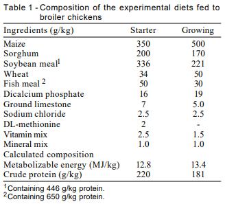 Reduction of Toxic Effects of Aflatoxin B1 by Using Baker Yeast (Saccharomyces cerevisiae) in Growing Broiler Chicks Diets - Image 1