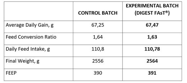 Effect of Inclusion of Emulsifier Digestfast on Monogastric Species Diets - Image 3