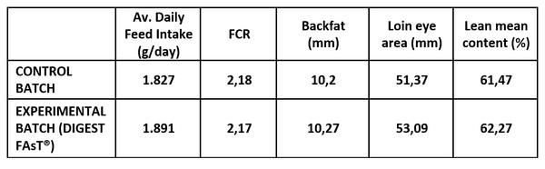 Effect of Inclusion of Emulsifier Digestfast on Monogastric Species Diets - Image 2