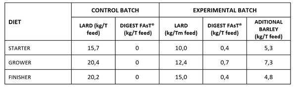 Effect of Inclusion of Emulsifier Digestfast on Monogastric Species Diets - Image 1