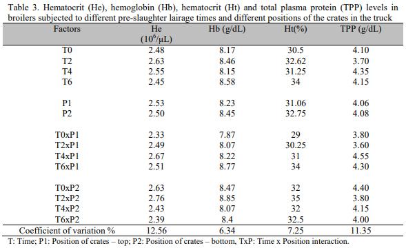 Metabolism of broilers subjected to different lairage times at the abattoir and its relationship with broiler meat quality - Image 3