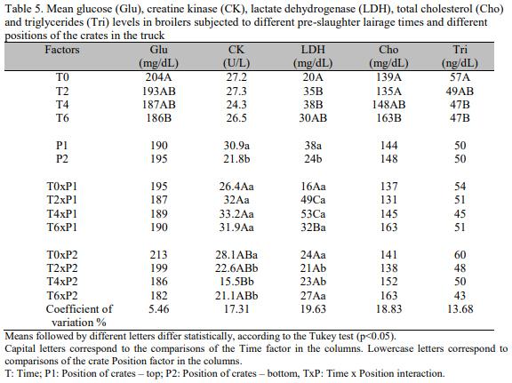Metabolism of broilers subjected to different lairage times at the abattoir and its relationship with broiler meat quality - Image 5