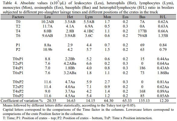 Metabolism of broilers subjected to different lairage times at the abattoir and its relationship with broiler meat quality - Image 4