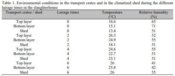 Metabolism of broilers subjected to different lairage times at the abattoir and its relationship with broiler meat quality - Image 1