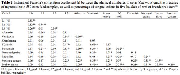 Association of the severity of tongue lesions in broiler chickens with the quality of corn in feed - Image 2