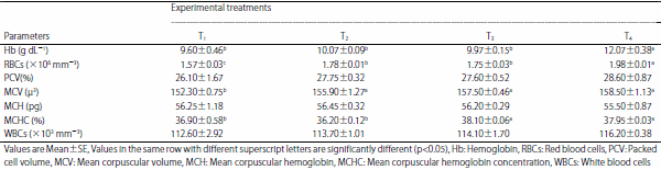Aquafat-O® as a Growth and Physiological Enhancer Agent for Hybrid Red Tilapia, Oreochromis niloticus (L.) × Oreochromis mossambicus (Peters) - Image 8