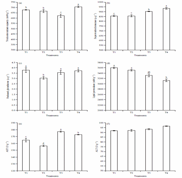 Aquafat-O® as a Growth and Physiological Enhancer Agent for Hybrid Red Tilapia, Oreochromis niloticus (L.) × Oreochromis mossambicus (Peters) - Image 10