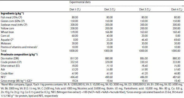 Aquafat-O® as a Growth and Physiological Enhancer Agent for Hybrid Red Tilapia, Oreochromis niloticus (L.) × Oreochromis mossambicus (Peters) - Image 2