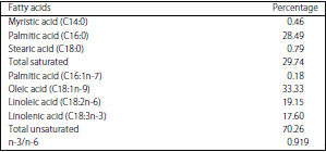 Aquafat-O® as a Growth and Physiological Enhancer Agent for Hybrid Red Tilapia, Oreochromis niloticus (L.) × Oreochromis mossambicus (Peters) - Image 1