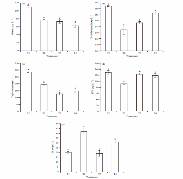 Aquafat-O® as a Growth and Physiological Enhancer Agent for Hybrid Red Tilapia, Oreochromis niloticus (L.) × Oreochromis mossambicus (Peters) - Image 9