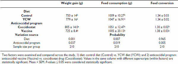 Dietary supplementation of mannan-oligosaccharide enhances neonatal immune responses in chickens during natural exposure to Eimeria spp - Image 1