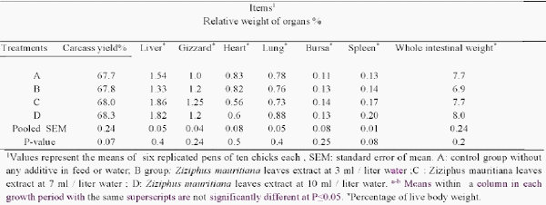 Efficacy of Ziziphus mauritiana leaves extract as antibiotic alternatives in broiler chicken - Image 3