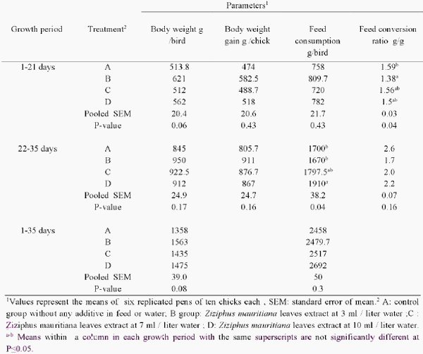 Efficacy of Ziziphus mauritiana leaves extract as antibiotic alternatives in broiler chicken - Image 2
