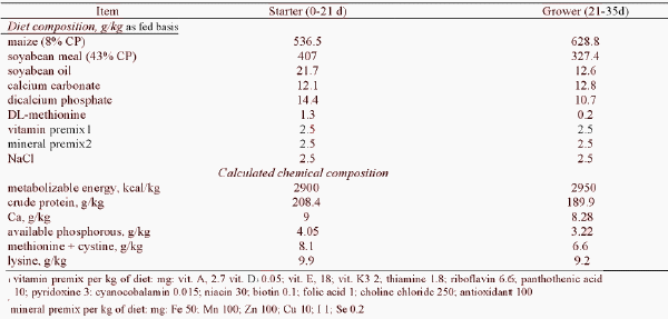 Efficacy of Ziziphus mauritiana leaves extract as antibiotic alternatives in broiler chicken - Image 1
