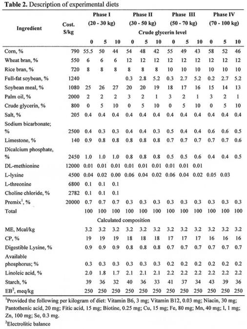 Growth Performance, Carcass Characteristics, Meat Quality of Growing Pigs Fed Diets Supplemented with Crude Glycerin Derived From Palm Oil - Image 2