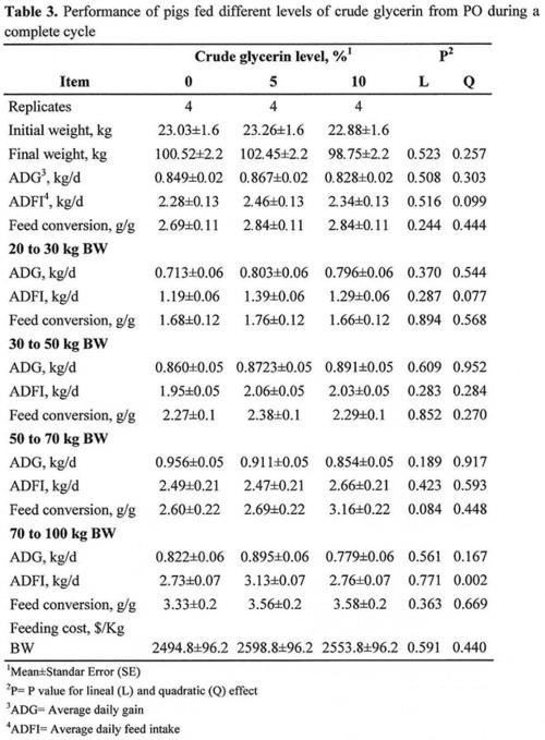 Growth Performance, Carcass Characteristics, Meat Quality of Growing Pigs Fed Diets Supplemented with Crude Glycerin Derived From Palm Oil - Image 3