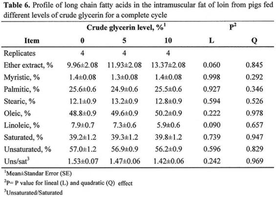 Growth Performance, Carcass Characteristics, Meat Quality of Growing Pigs Fed Diets Supplemented with Crude Glycerin Derived From Palm Oil - Image 6