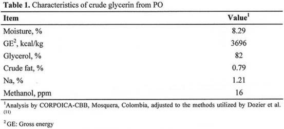 Growth Performance, Carcass Characteristics, Meat Quality of Growing Pigs Fed Diets Supplemented with Crude Glycerin Derived From Palm Oil - Image 1